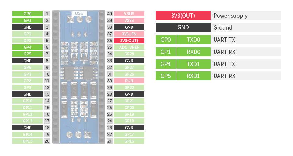 Waveshare 2-Kanal UART RS485 Modul für Raspberry Pi Pico