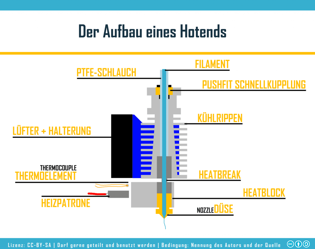 selbstgedruckt_hotend_aufbau-1024x809
