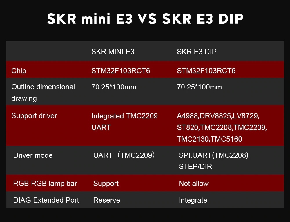 SKR Mini E3 DIP V1.1 Ender-3, Ender 3 Pro, Ender-5 Upgrade Mainboard | eBay
